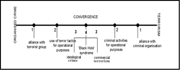 crime-terror-continum
