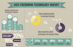 Freshman Technology Survey Infographic Thumbnail