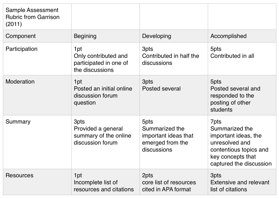 Sample Rubric for Discussions