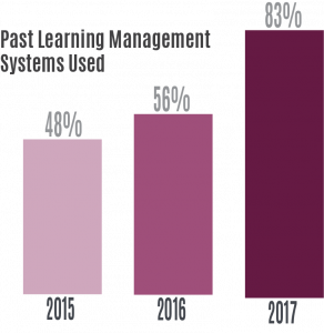 Past Learning Management Systems Used, 2017 Freshman Technology Survey Results