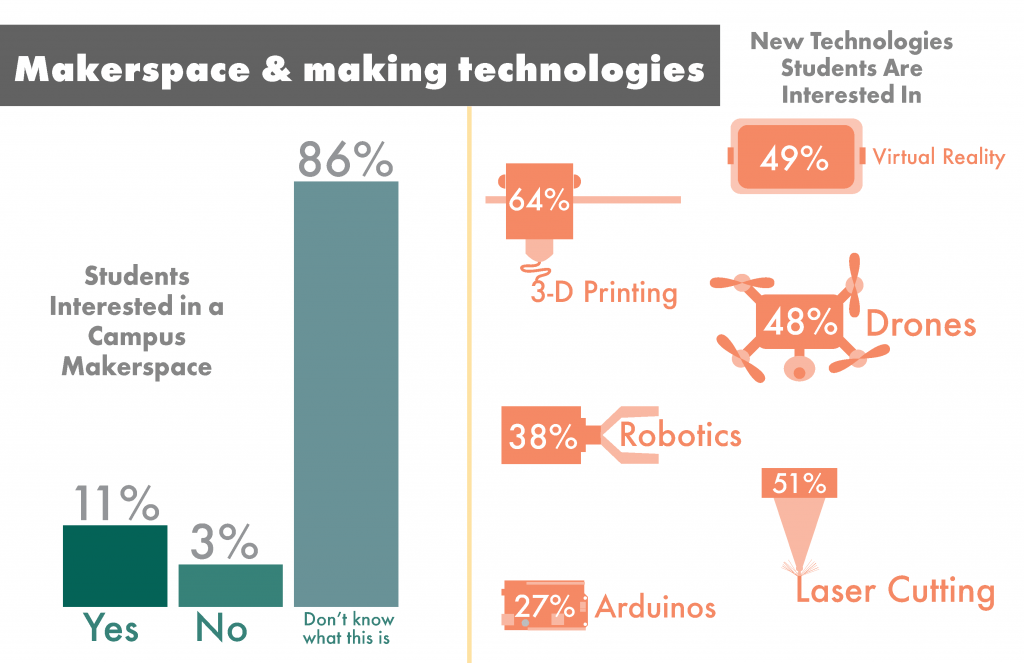 Student interest in makerspaces and maker technologies