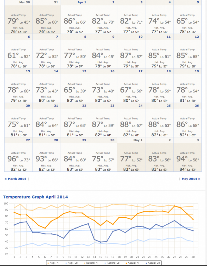 Actual temperatures for the calendar month of April in Austin.
