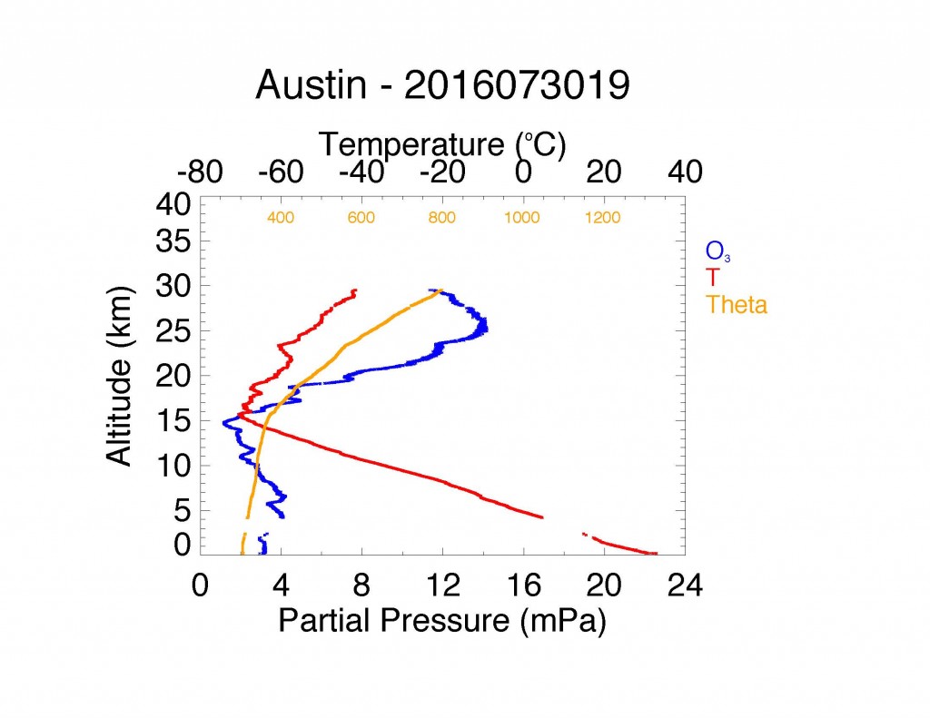 Initial ozone (blue), temperature (red), and potential temperature (orange) data over Austin, Texas from ozonesonde flight of 30 July 2016.