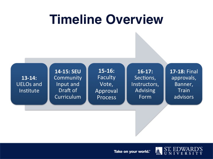 An overview of general education review process
