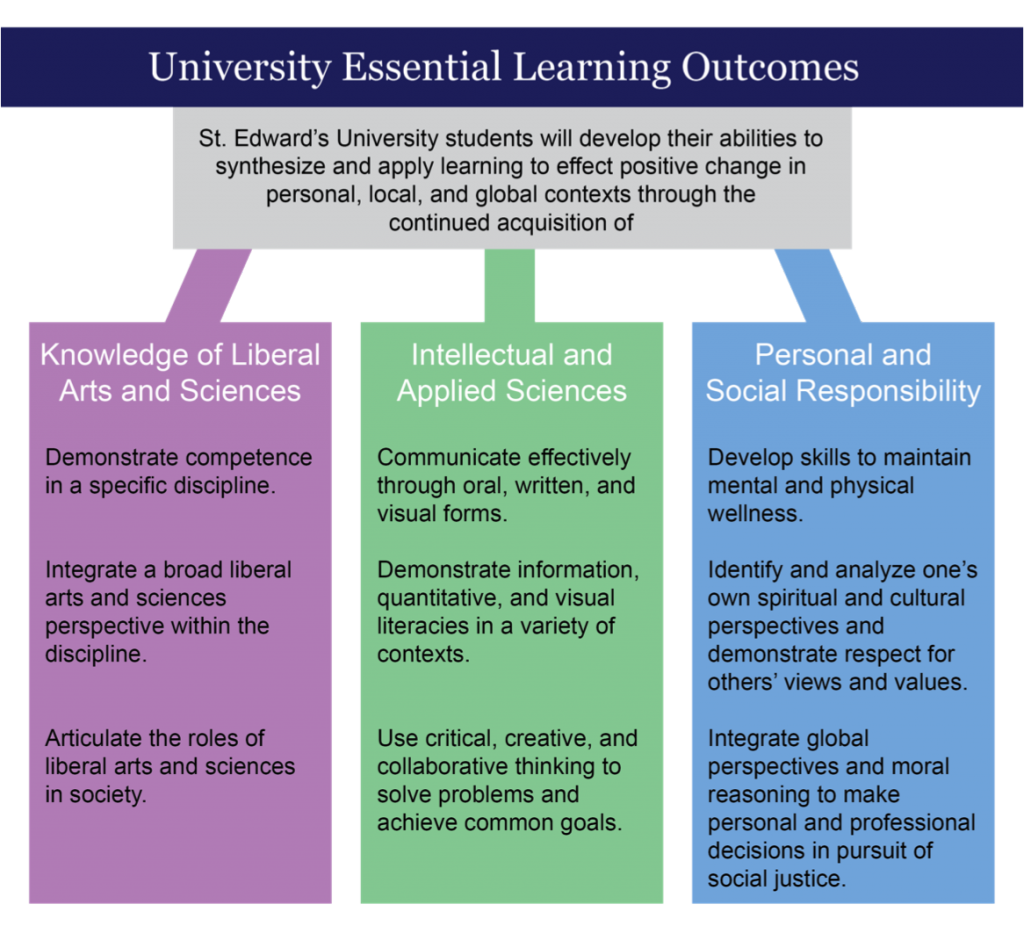 University Essential Learning Outcomes