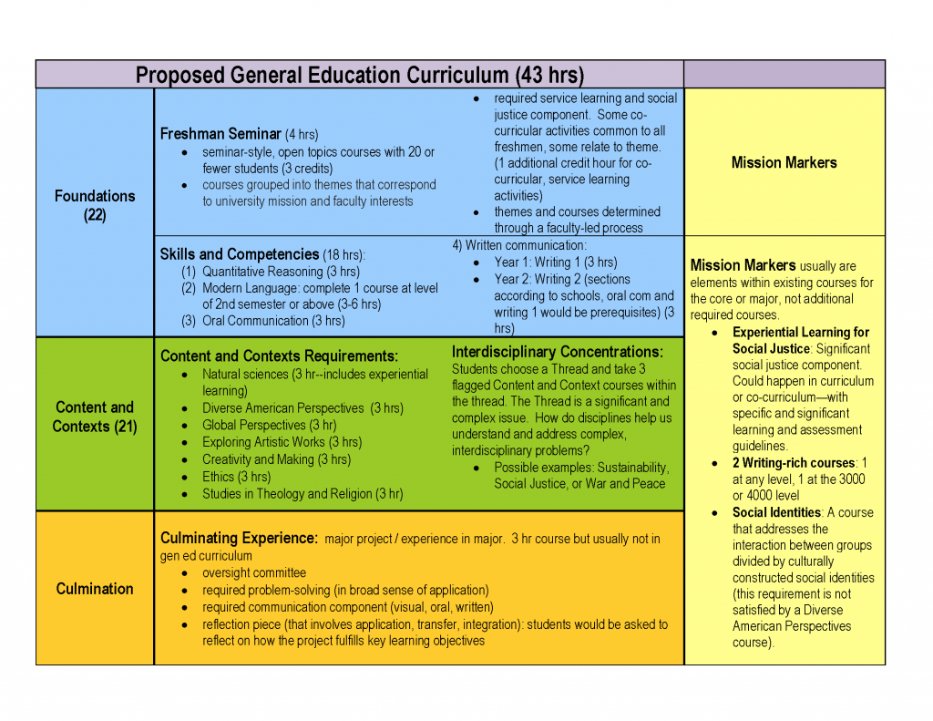 St. Edward's University General Education Curriculum, beginning Fall 2018